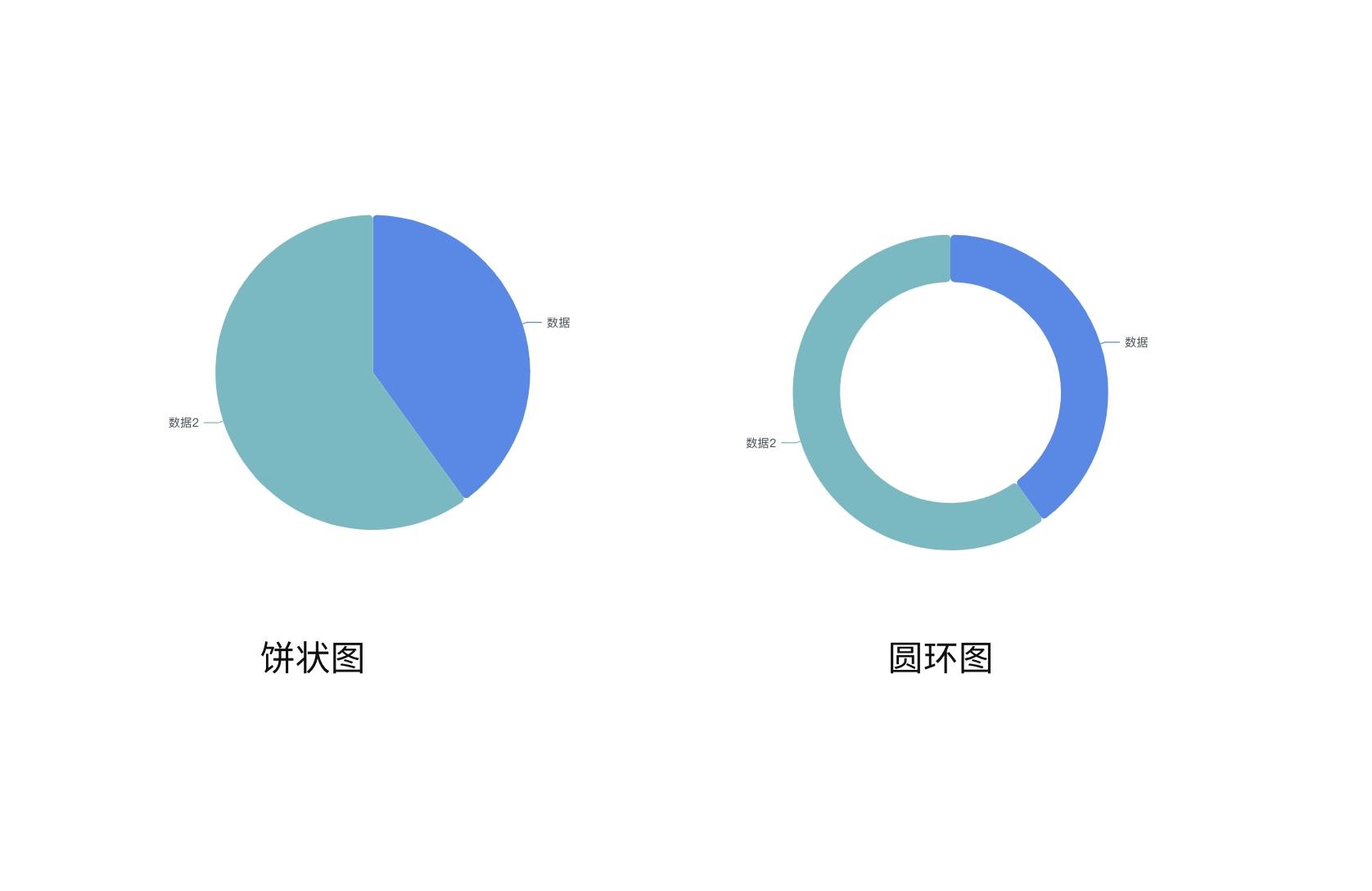 饼图包含了圆环图,它类似于饼图,是使用环形的一部分来表现一个数据在